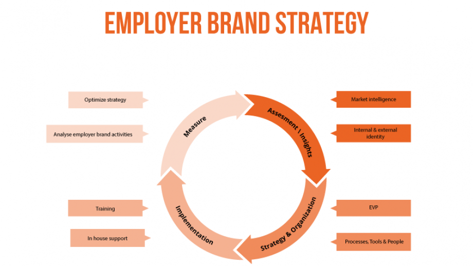 War for talent: social employer branding in drie stappen